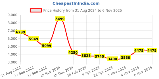 tatacliq.com Lindbergh Navy Regular Fit Full Sleeves Blazer lindbergh Price History Graph from 31 Aug 2024 to 6 Nov 2025