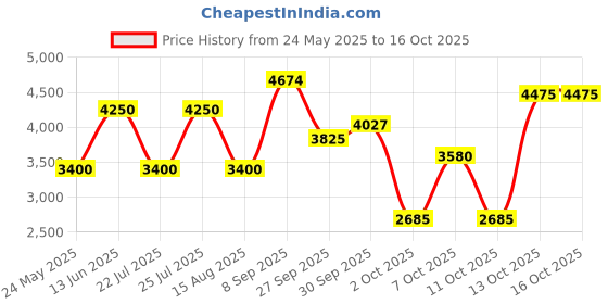 tatacliq.com Lindbergh Navy Regular Fit Full Sleeves Blazer lindbergh Price History Graph from 24 May 2025 to 16 Oct 2025