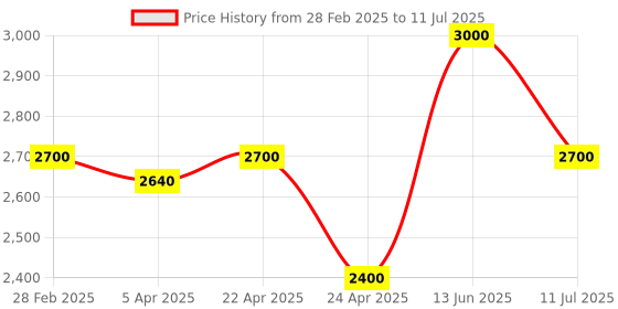 tatacliq.com Lindbergh Navy Regular Fit Self Pattern Jacket lindbergh Price History Graph from 28 Feb 2025 to 11 Jul 2025