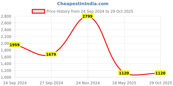 tatacliq.com Lindbergh Navy Regular Fit T-Shirt lindbergh Price History Graph from 24 Sep 2024 to 29 Oct 2025