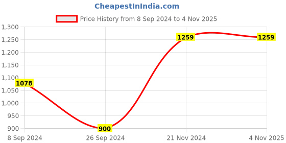 tatacliq.com Lindbergh Navy Regular Fit T-Shirt lindbergh Price History Graph from 8 Sep 2024 to 4 Nov 2025