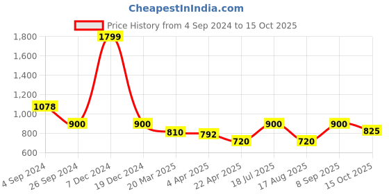 tatacliq.com Lindbergh Navy Regular Fit T-Shirt lindbergh Price History Graph from 4 Sep 2024 to 15 Oct 2025