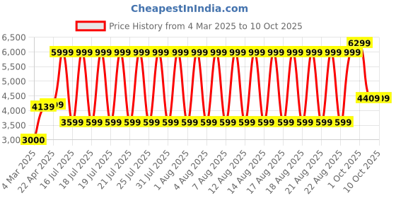 tatacliq.com Lindbergh Navy Regular Fit Texture Jacket lindbergh Price History Graph from 4 Mar 2025 to 10 Oct 2025