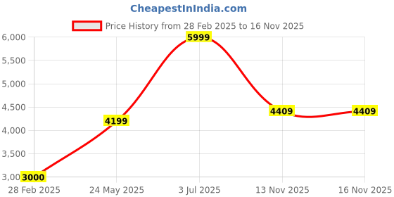 tatacliq.com Lindbergh Navy Regular Fit Texture Jacket lindbergh Price History Graph from 28 Feb 2025 to 15 Nov 2025