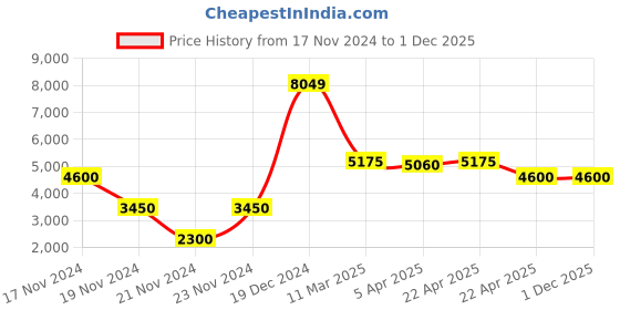 tatacliq.com Lindbergh Navy Relaxed Fit Overcoat lindbergh Price History Graph from 17 Nov 2024 to 30 Nov 2025