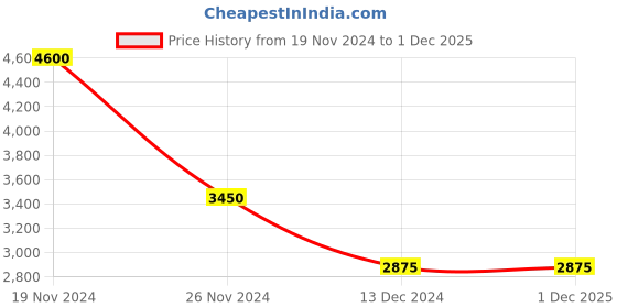 tatacliq.com Lindbergh Navy Relaxed Fit Overcoat lindbergh Price History Graph from 19 Nov 2024 to 30 Nov 2025