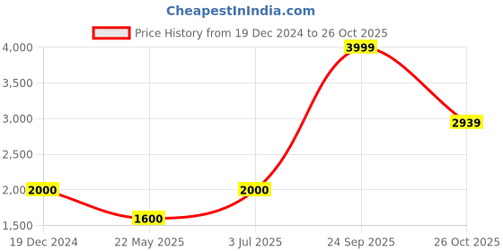 tatacliq.com Lindbergh Navy Round Neck Sweatshirt lindbergh Price History Graph from 19 Dec 2024 to 26 Oct 2025