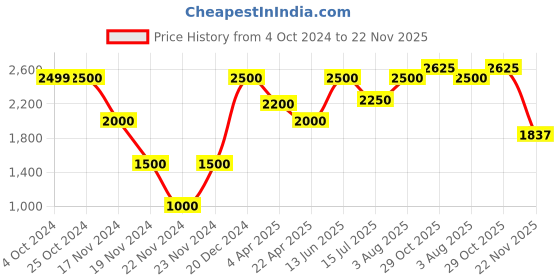 tatacliq.com Lindbergh Navy Slim Fit Printed Shirt lindbergh Price History Graph from 4 Oct 2024 to 22 Nov 2025