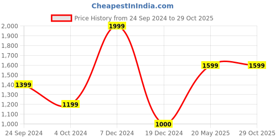 tatacliq.com Lindbergh Navy Slim Fit Striped Cotton Polo T-Shirt lindbergh Price History Graph from 24 Sep 2024 to 29 Oct 2025