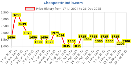 tatacliq.com Lindbergh Navy Striped Shirt Collar Shirt lindbergh Price History Graph from 17 Jul 2024 to 26 Dec 2025
