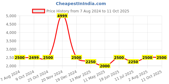 tatacliq.com Lindbergh Off White Cotton Regular Fit Colour Block Sweatshirt lindbergh Price History Graph from 7 Aug 2024 to 11 Oct 2025