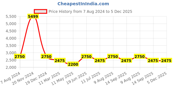 tatacliq.com Lindbergh Off White Cotton Regular Fit Printed Hooded Sweatshirt lindbergh Price History Graph from 7 Aug 2024 to 5 Dec 2025