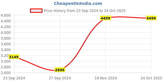 tatacliq.com Lindbergh Off White Regular Fit Shorts lindbergh Price History Graph from 23 Sep 2024 to 24 Oct 2025