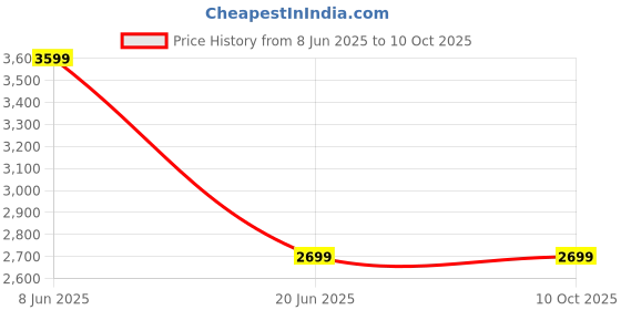 tatacliq.com Lindbergh Off White Regular Fit Shorts lindbergh Price History Graph from 8 Jun 2025 to 10 Oct 2025