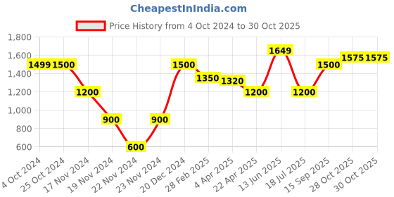 tatacliq.com Lindbergh Olive Crew T-Shirt lindbergh Price History Graph from 4 Oct 2024 to 30 Oct 2025
