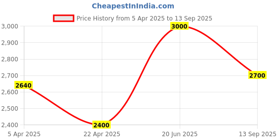 tatacliq.com Lindbergh Olive Hooded Sweatshirt lindbergh Price History Graph from 5 Apr 2025 to 13 Sep 2025