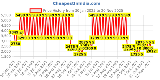 tatacliq.com Lindbergh Olive Regular Fit Quilted Jacket lindbergh Price History Graph from 30 Jan 2025 to 20 Nov 2025