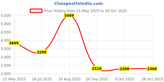 tatacliq.com Lindbergh Olive Regular Fit Quilted Jacket lindbergh Price History Graph from 21 May 2025 to 28 Oct 2025
