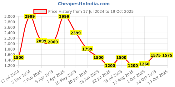 tatacliq.com Lindbergh Olive Regular Fit Shorts lindbergh Price History Graph from 17 Jul 2024 to 18 Oct 2025