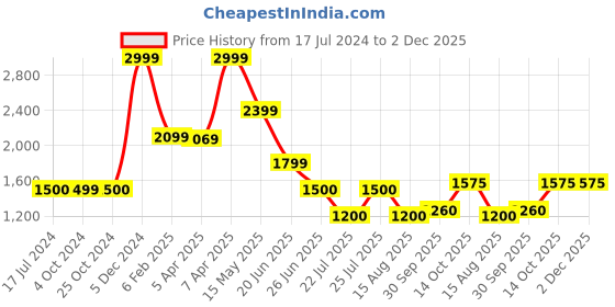 tatacliq.com Lindbergh Olive Regular Fit Shorts lindbergh Price History Graph from 17 Jul 2024 to 2 Dec 2025