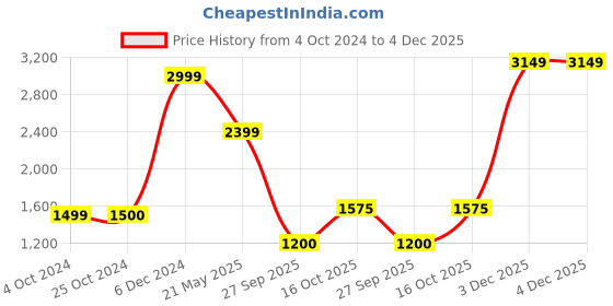 tatacliq.com Lindbergh Olive Regular Fit Shorts lindbergh Price History Graph from 4 Oct 2024 to 3 Dec 2025