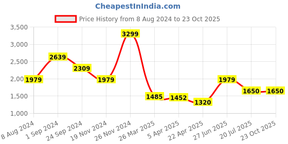 tatacliq.com Lindbergh Purple Cotton Slim Fit Shirt lindbergh Price History Graph from 8 Aug 2024 to 22 Oct 2025