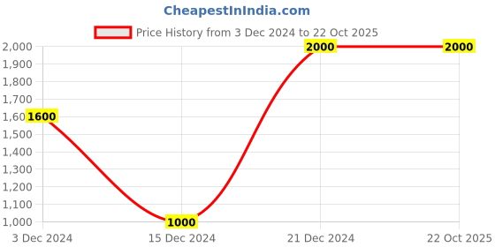 tatacliq.com Lindbergh Red Printed Slim Fit Cotton Shirt lindbergh Price History Graph from 3 Dec 2024 to 22 Oct 2025