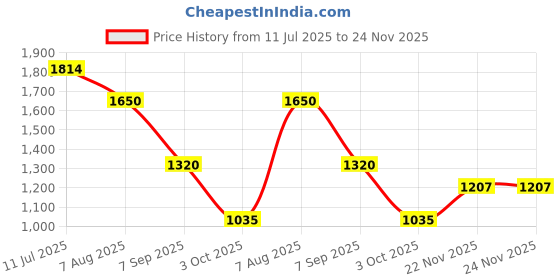 tatacliq.com Lindbergh Red Regular Fit Floral Print Shirt lindbergh Price History Graph from 11 Jul 2025 to 23 Nov 2025