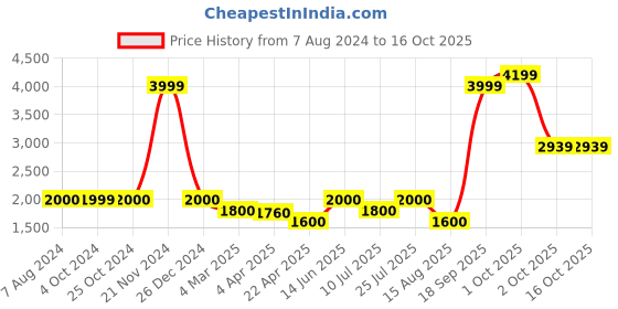 tatacliq.com Lindbergh Red Regular Fit Hooded Sweatshirt lindbergh Price History Graph from 7 Aug 2024 to 15 Oct 2025