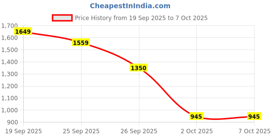tatacliq.com Lindbergh Red Regular Fit Trackpants lindbergh Price History Graph from 19 Sep 2025 to 6 Oct 2025