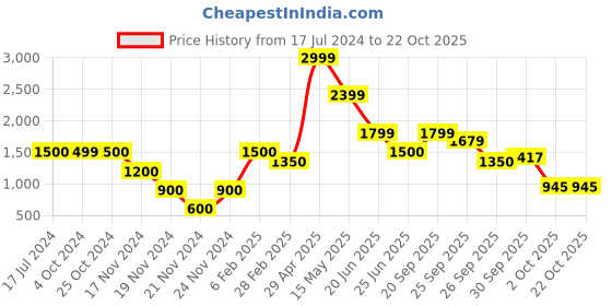 tatacliq.com Lindbergh Red Slim Fit Shirt lindbergh Price History Graph from 17 Jul 2024 to 21 Oct 2025