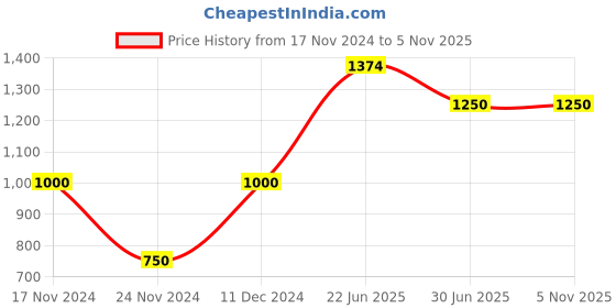 tatacliq.com Lindbergh Sage Green Checks Shirt lindbergh Price History Graph from 17 Nov 2024 to 4 Nov 2025