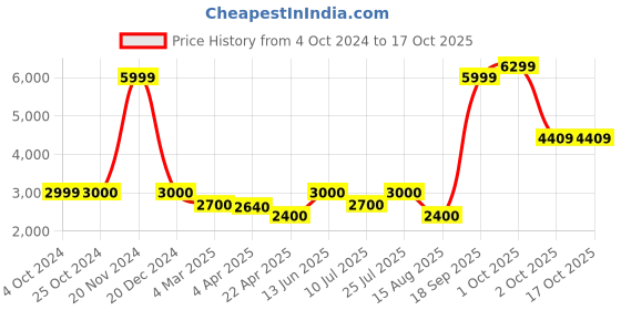tatacliq.com Lindbergh White & Red Hooded Sweatshirt lindbergh Price History Graph from 4 Oct 2024 to 14 Oct 2025