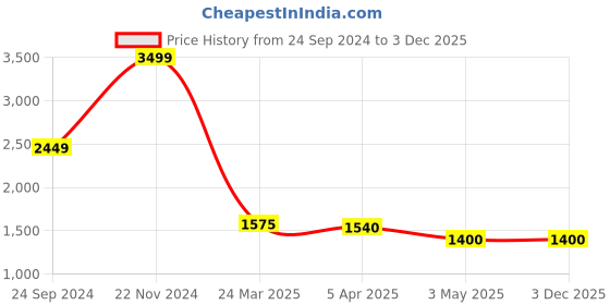 tatacliq.com Lindbergh White Cotton Oversize Fit Denim Shorts lindbergh Price History Graph from 24 Sep 2024 to 2 Dec 2025