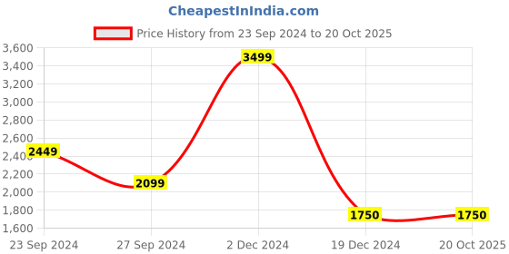 tatacliq.com Lindbergh White Cotton Oversize Fit Denim Shorts lindbergh Price History Graph from 23 Sep 2024 to 19 Oct 2025