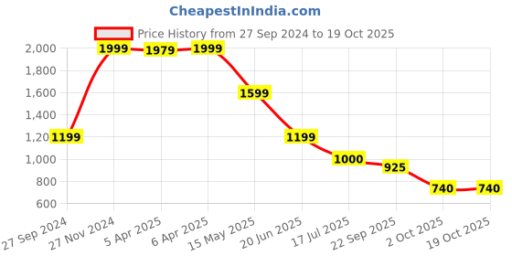 tatacliq.com Lindbergh White Cotton Regular Fit Printed T-Shirt lindbergh Price History Graph from 27 Sep 2024 to 19 Oct 2025