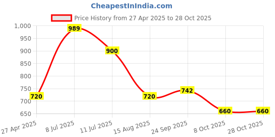 tatacliq.com Lindbergh White Cotton Regular Fit Printed T-Shirt lindbergh Price History Graph from 27 Apr 2025 to 28 Oct 2025