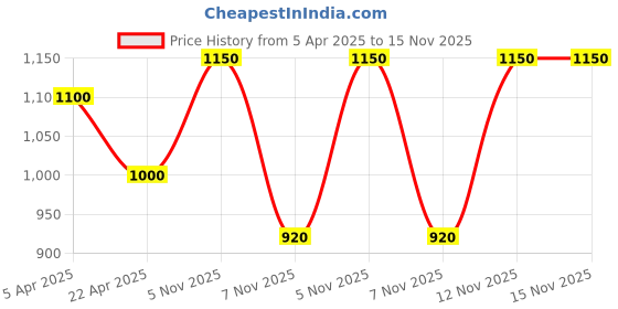 tatacliq.com Lindbergh White Cotton Regular Fit Shorts lindbergh Price History Graph from 5 Apr 2025 to 15 Nov 2025