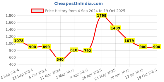 tatacliq.com Lindbergh White Cotton Regular Fit T-Shirt lindbergh Price History Graph from 4 Sep 2024 to 17 Oct 2025