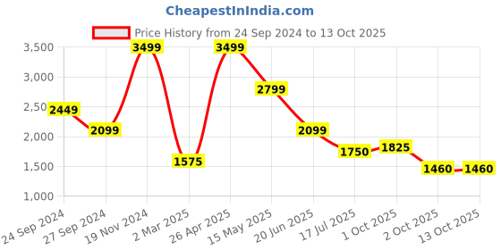 tatacliq.com Lindbergh White Regular Fit Abstract Shirt lindbergh Price History Graph from 24 Sep 2024 to 13 Oct 2025