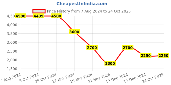 tatacliq.com Lindbergh White Regular Fit Colour Block Quilted Jacket lindbergh Price History Graph from 7 Aug 2024 to 24 Oct 2025
