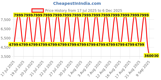 tatacliq.com Lindbergh White Regular Fit Jacket lindbergh Price History Graph from 17 Jul 2025 to 4 Dec 2025