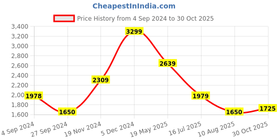 tatacliq.com Lindbergh White Regular Fit Printed Shirt lindbergh Price History Graph from 4 Sep 2024 to 30 Oct 2025
