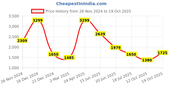 tatacliq.com Lindbergh White Regular Fit Printed Shirt lindbergh Price History Graph from 26 Nov 2024 to 12 Oct 2025