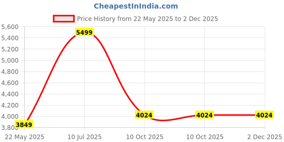 tatacliq.com Lindbergh White Regular Fit Quilted Jacket lindbergh Price History Graph from 22 May 2025 to 2 Dec 2025