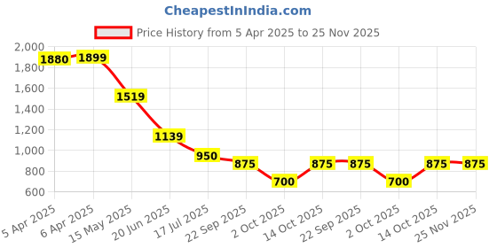 tatacliq.com Lindbergh White Regular Fit Striped T-Shirt lindbergh Price History Graph from 5 Apr 2025 to 25 Nov 2025