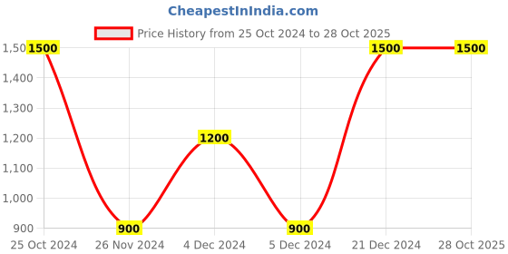 tatacliq.com Lindbergh White Regular Fit Trackpants lindbergh Price History Graph from 25 Oct 2024 to 28 Oct 2025