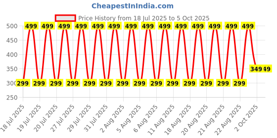 tatacliq.com Lindbergh White Self Design Socks lindbergh Price History Graph from 18 Jul 2025 to 4 Oct 2025