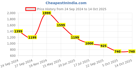 tatacliq.com Lindbergh Yellow Cotton Regular Fit Printed T-Shirt lindbergh Price History Graph from 24 Sep 2024 to 13 Oct 2025