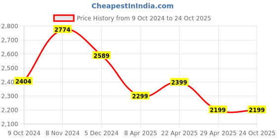 tatacliq.com Linen Club Beige Linen Contemporary Fit Shirt linen club Price History Graph from 9 Oct 2024 to 22 Oct 2025